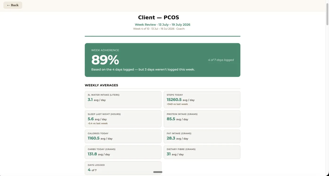 Real Week Review showing 89% adherence with honest framing about days not logged